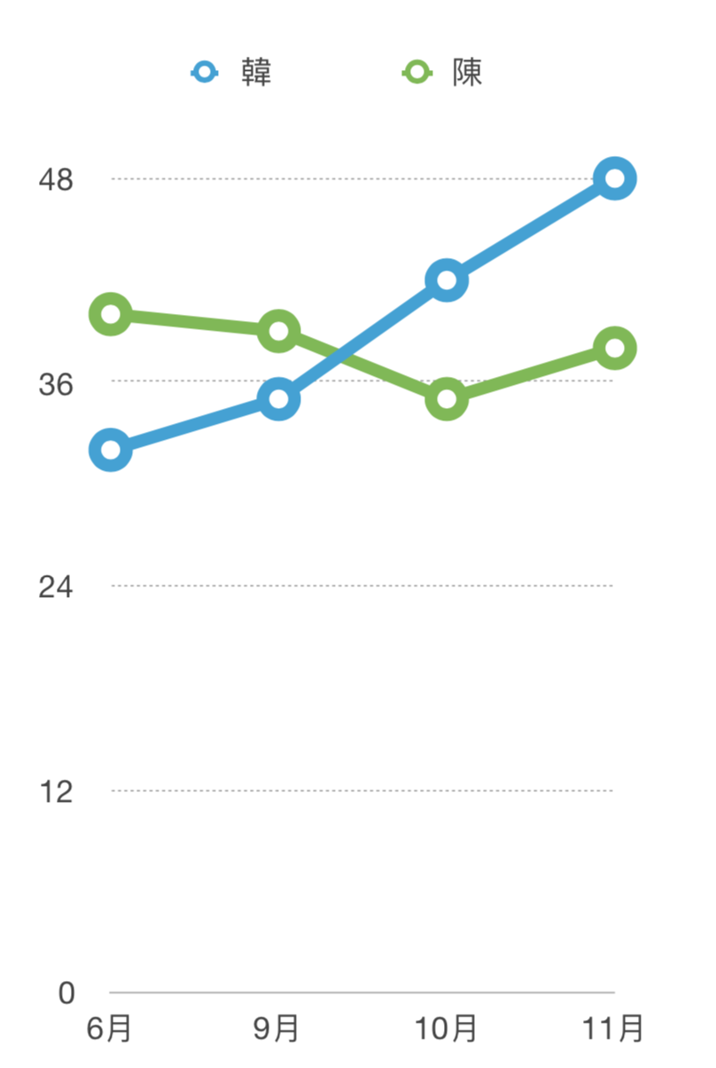 圖一、高雄市長選舉總體民眾支持度變化圖，從32%上升到48%。。