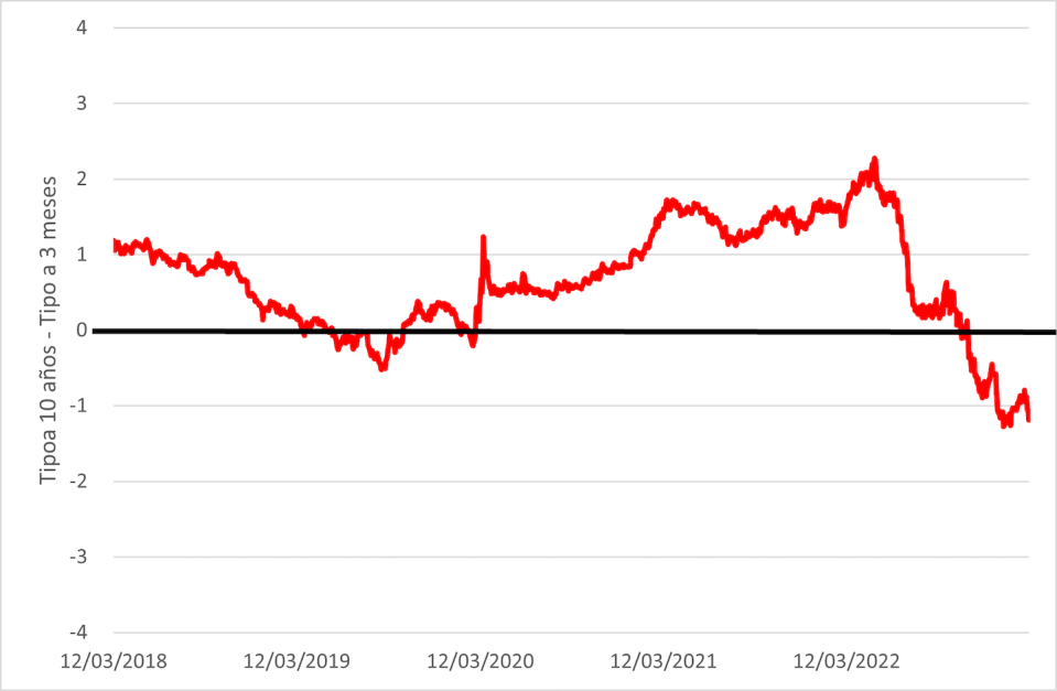 Diferencia entre los tipos de interés a 10 años y los tipos de interés a 3 meses del mercado estadounidense. <a href="https://www.refinitiv.com/es" rel="nofollow noopener" target="_blank" data-ylk="slk:Fuente: elaboración propia a partir de datos de Refinitiv;elm:context_link;itc:0;sec:content-canvas" class="link ">Fuente: elaboración propia a partir de datos de Refinitiv</a>