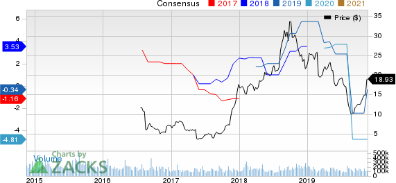 Verso Corporation Price and Consensus