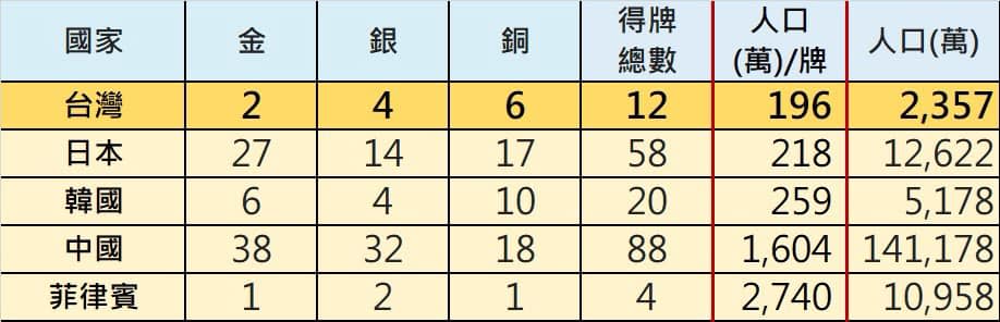游錫堃列出各國獎牌人口比。（圖／翻攝自游錫堃臉書）