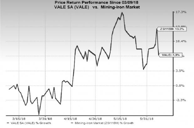 Vale (VALE) remains on track to lower debt with increased free cash flow generation, however, rising cost of sales remains a concern.