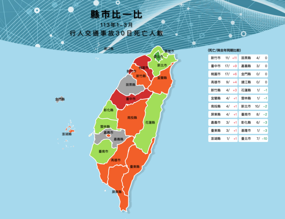 此外路口改善通報數的部分，今年1至5月以新北市通報42處最多，已完成41處。   圖：翻攝自道安資訊網