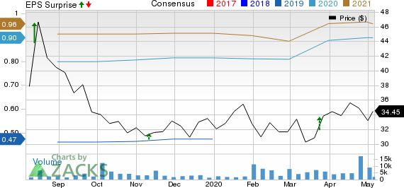 Grocery Outlet Holding Corp. Price, Consensus and EPS Surprise