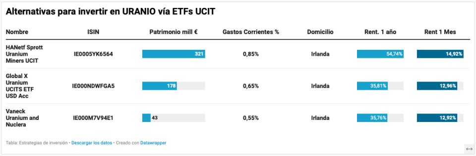 El uranio se agota y los precios se disparan ¿Cómo subirse al carro de la inversión?