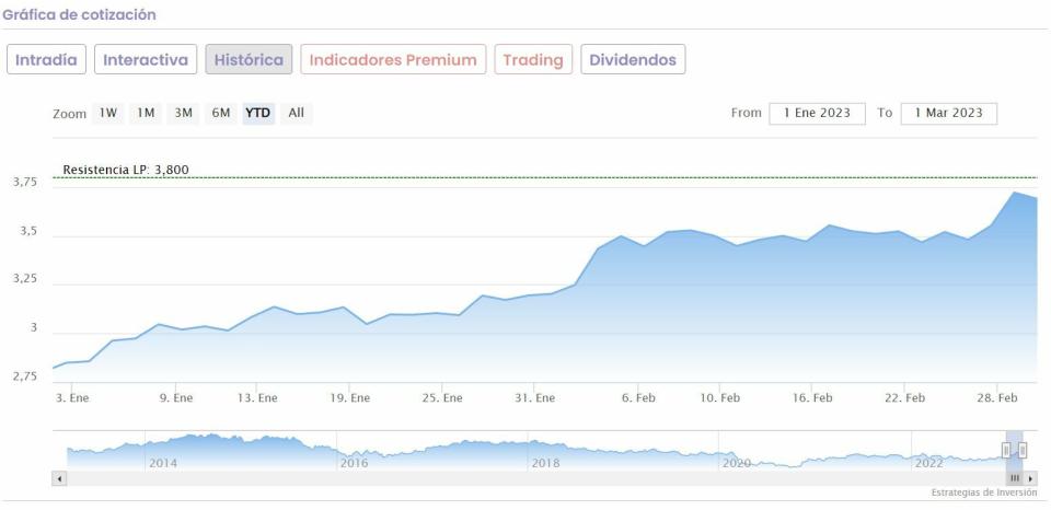 Banco Santander cotización anual del valor 