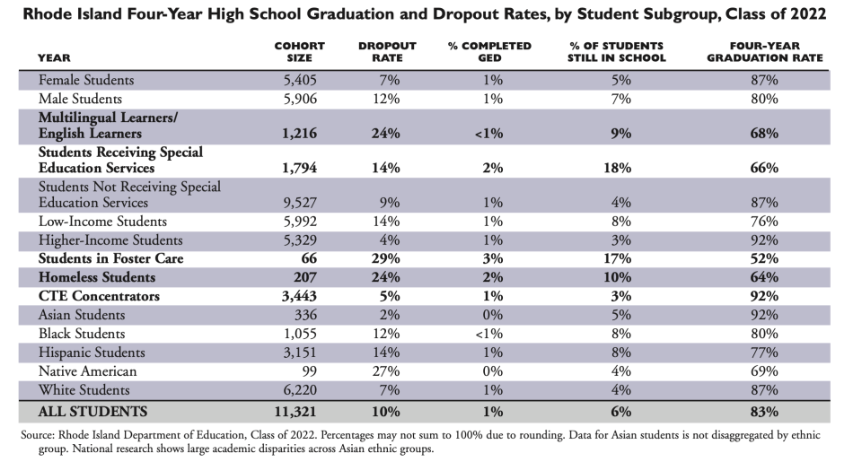 Rhode Island Department of Education data shows that within the class of 2022, the highest dropout rates included multilingual learners and those with unstable housing situations.