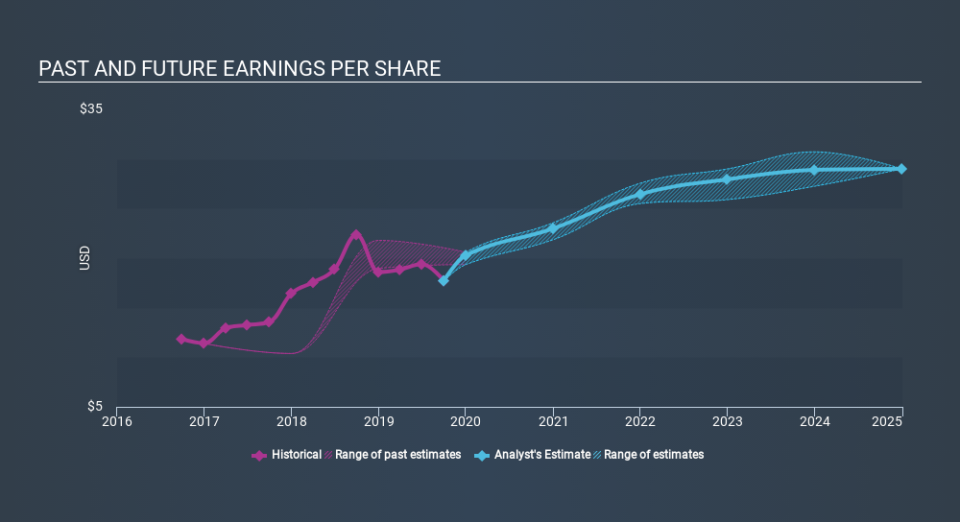 NYSE:NOC Past and Future Earnings, January 5th 2020