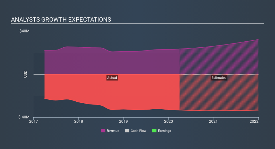 NasdaqGS:DMRC Past and Future Earnings May 3rd 2020