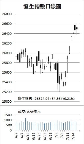 【收市解碼】港股U盤倒升 舜宇盈喜股價曾飈18%