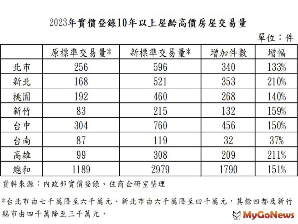 ▲2023年實價登錄10年以上屋齡高價房屋交易量