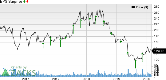 Baidu, Inc. Price and EPS Surprise