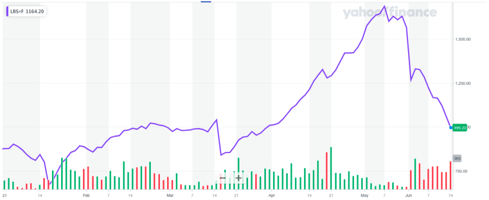 Lumber futures are down almost 40% from their record high hit in mid-May as the latest mini-bubble within the economy cools off. (Source: Yahoo Finance)