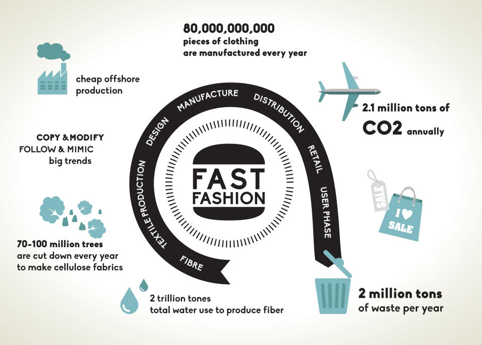 Infographic fast fashion life cycle