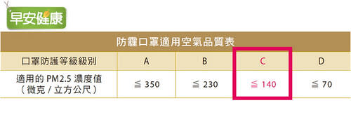 對照防霾口罩適用空氣品質表，找出需要的口罩防護等級。