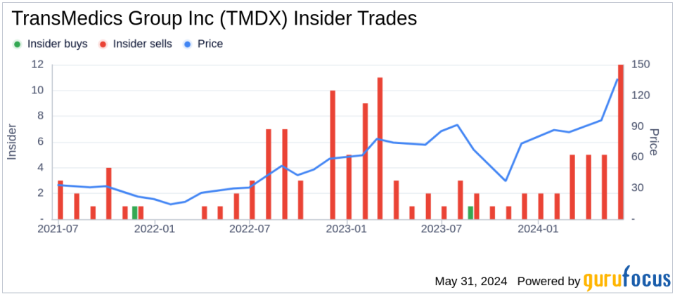 Insider Sale: Director David Weill Sells Shares of TransMedics Group Inc (TMDX)