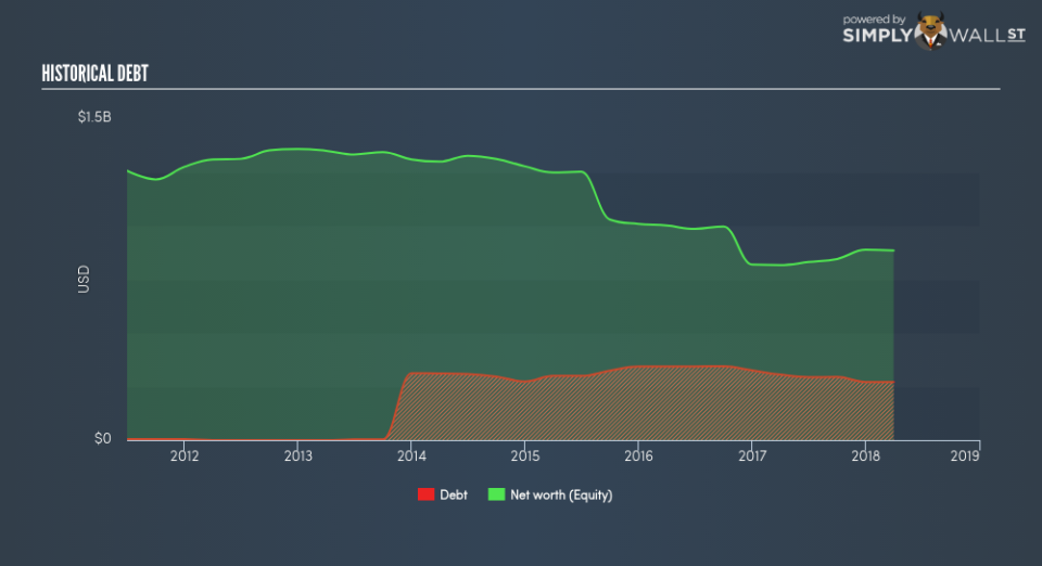 TSX:CS Historical Debt June 26th 18