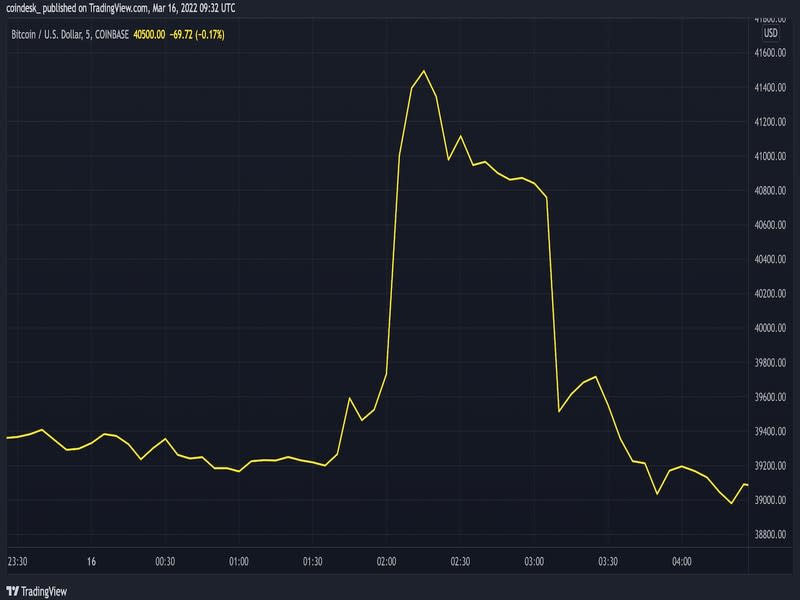 Bitcoin&#39;s 5-minute price chart (TradingView)