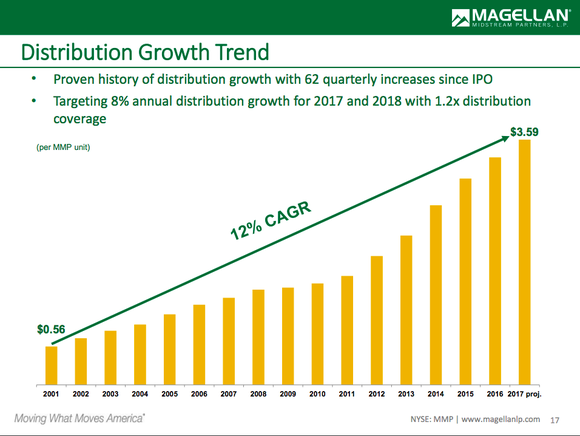 A bar chart showing Magellan's distribution growth over time