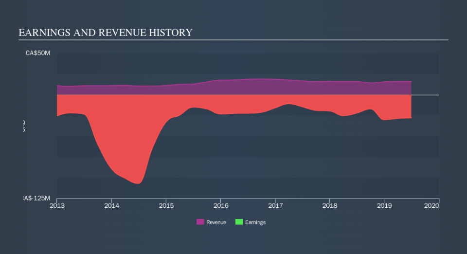 TSX:DML Income Statement, October 21st 2019