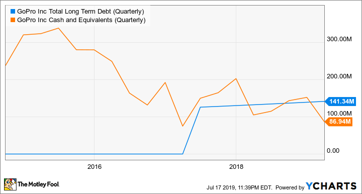 GPRO Total Long Term Debt (Quarterly) Chart