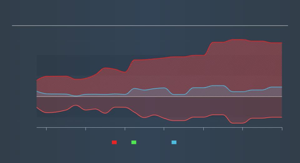 BIT:ASR Historical Debt, September 5th 2019