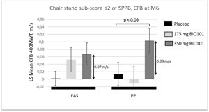 Effect of Sarconeos (BIO101) on the 400MWT gait speed in sub-population with higher risk of mobility disability (chair stand subscore ≤2)