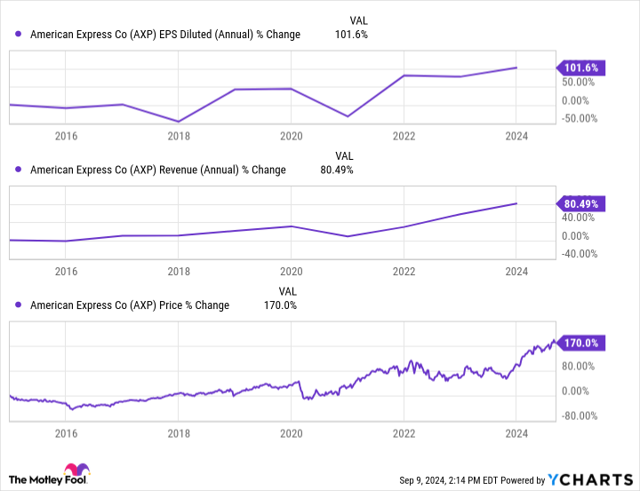 AXP EPS Diluted (Annual) Chart