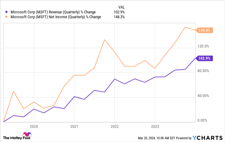 MSFT Revenue (Quarterly) Chart