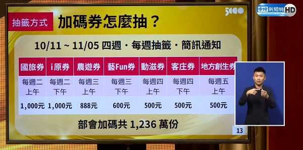 加碼券共4周抽籤。（圖／翻攝自中時新聞網直播）