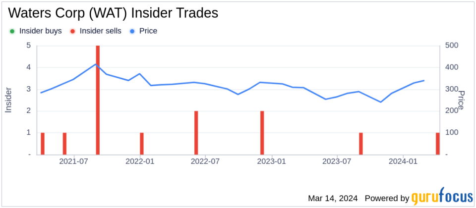 Waters Corp Director Linda Baddour Sells Company Shares