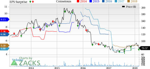 Perrigo (PRGO) posts better-than-expected earnings with revenues also beating estimates. The top line however, drops year over year.