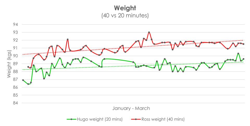 A line graph comparing Hugo and Ross' weight across the 12-week experiment.