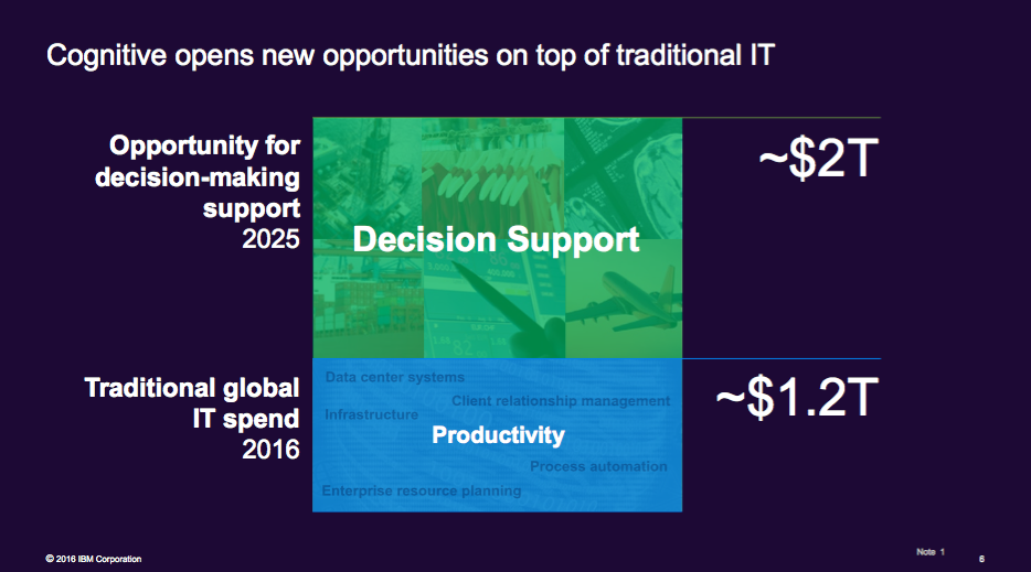 IBM Decision Support market