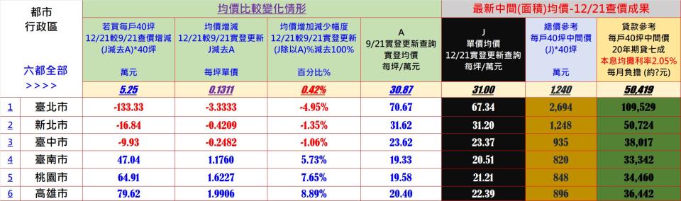 六都均價變化情形。（圖／台南估價師公會提供）