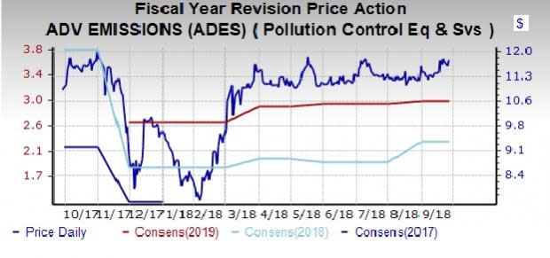 Pollution Control Industry Outlook: Growth Prospects Alluring