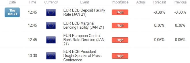 EUR/USD ECB Interest Rate Decision