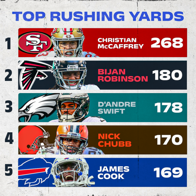 NFL stats leaders: Where Josh Allen, Stefon Diggs, James Cook rank