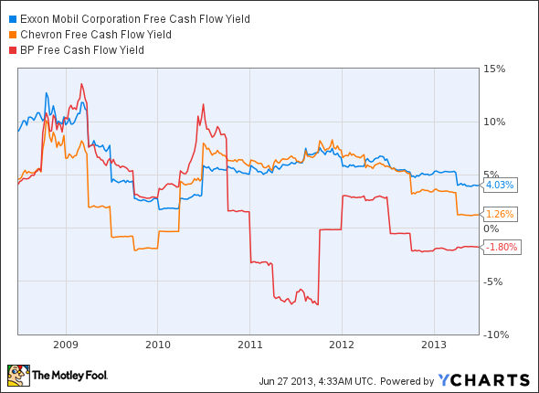 XOM Free Cash Flow Yield Chart