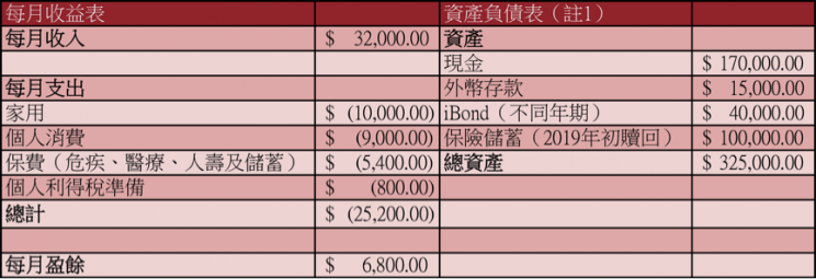 袁先生的財政狀況