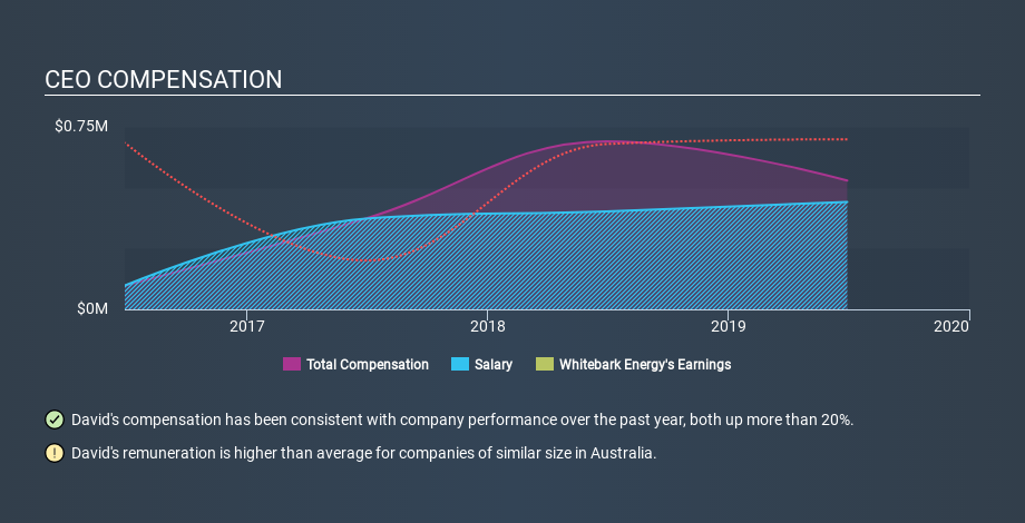 ASX:WBE CEO Compensation, February 26th 2020