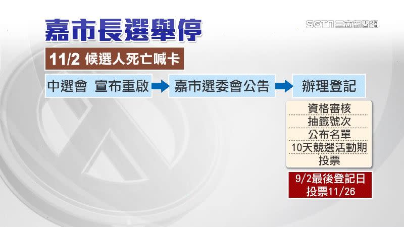 嘉義市長候選人猝逝，中選會宣布選區停止選舉。