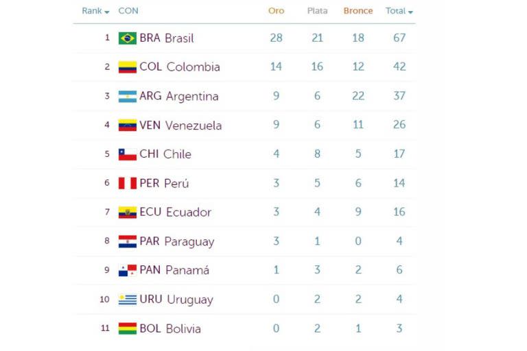 Medallero de los Juegos Suramericanos de la Juventud Rosario 2022 al cabo del cuarto día de competencias.