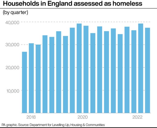 Households in England assessed as homeless