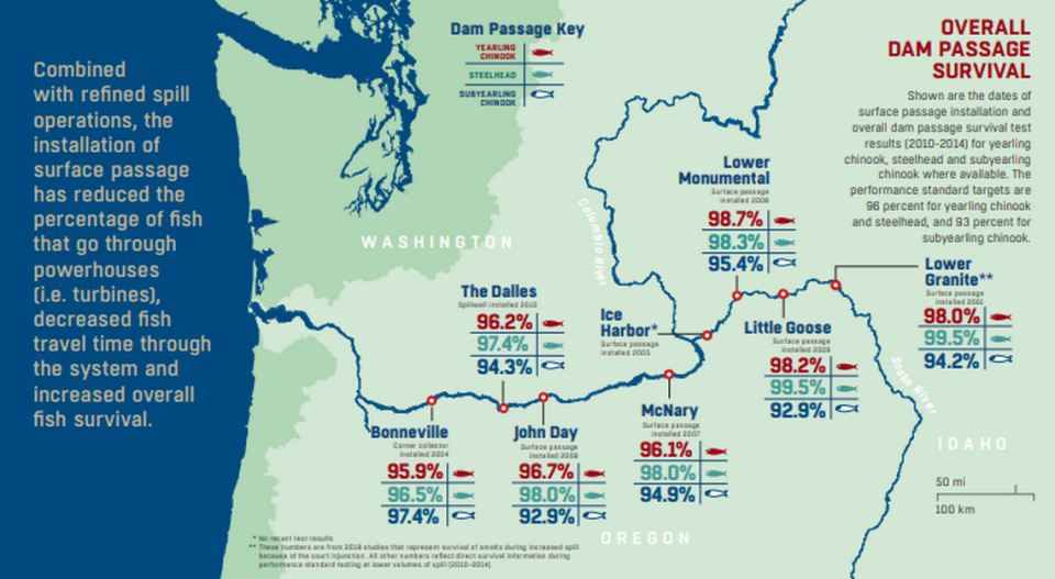 Overall fish survival now at four Columbia River and four Snake River dams.