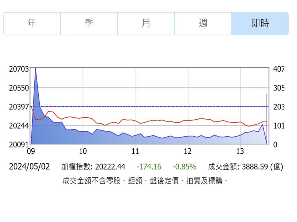 台股結束五一休市恢復交易，難逃美股下跌影響，大盤在外資大賣之下，終場下跌174點。（圖：證交所）