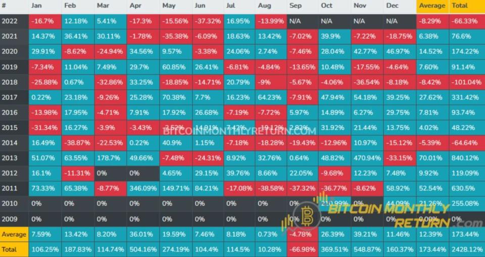 Bitcoin: ¿es octubre un buen momento para invertir? Esto dice su histórico...