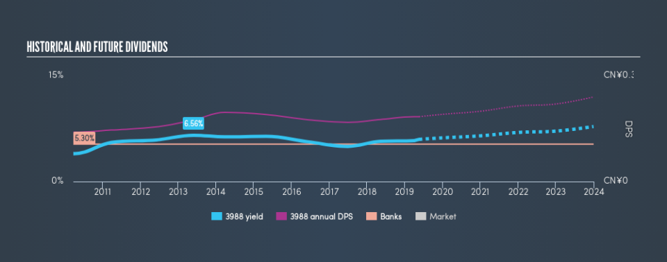 SEHK:3988 Historical Dividend Yield, May 19th 2019