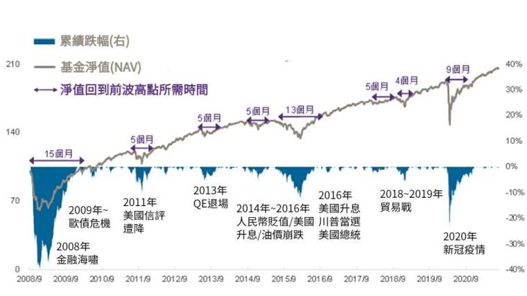 資料來源：Lipper, Bloomberg, 原幣計算, 資料日期 2021 年 7 月 31 日