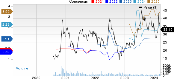 Li Auto Inc. Sponsored ADR Price and Consensus