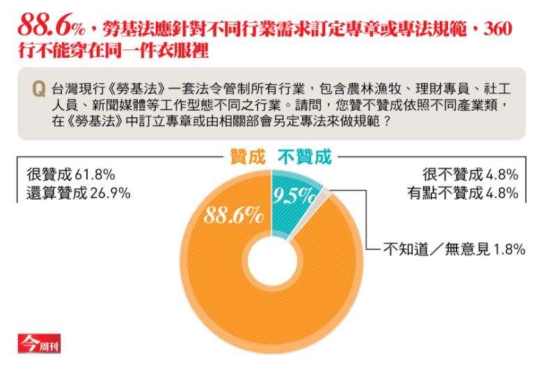 2018-01-07-今周刊發布勞基法修法民調，88.6%民眾盼另訂不同職業專法或專章。（今周刊提供）